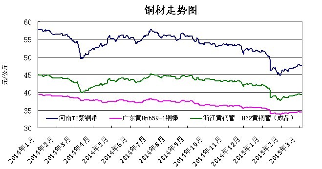 铜材价格走走势图